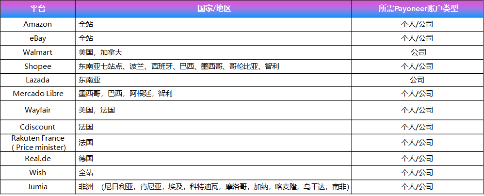 Payoneer 账户注册教程详解