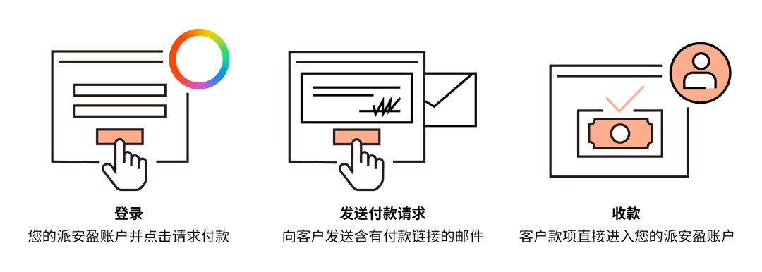 Payoneer产品指南——全域收款