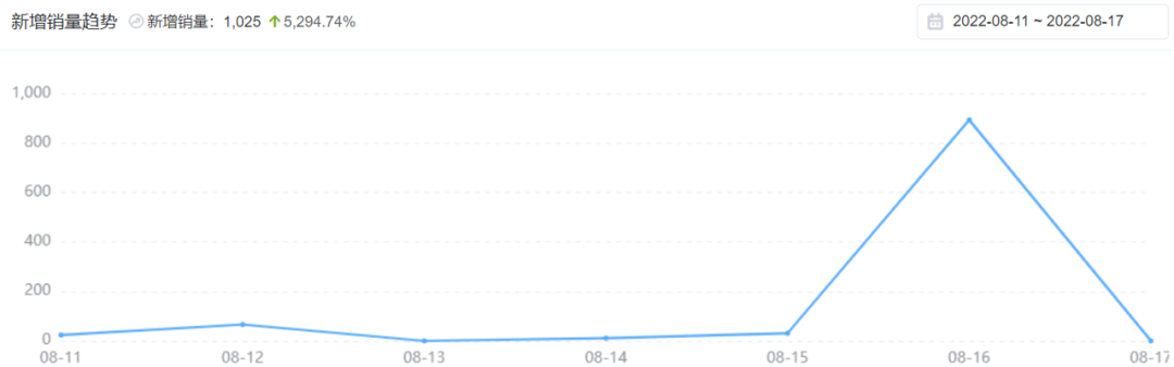 TikTok小店东南亚电商爆品分析，玩出花样！