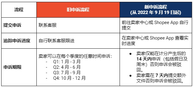 Shopee简化计分豁免申请流程