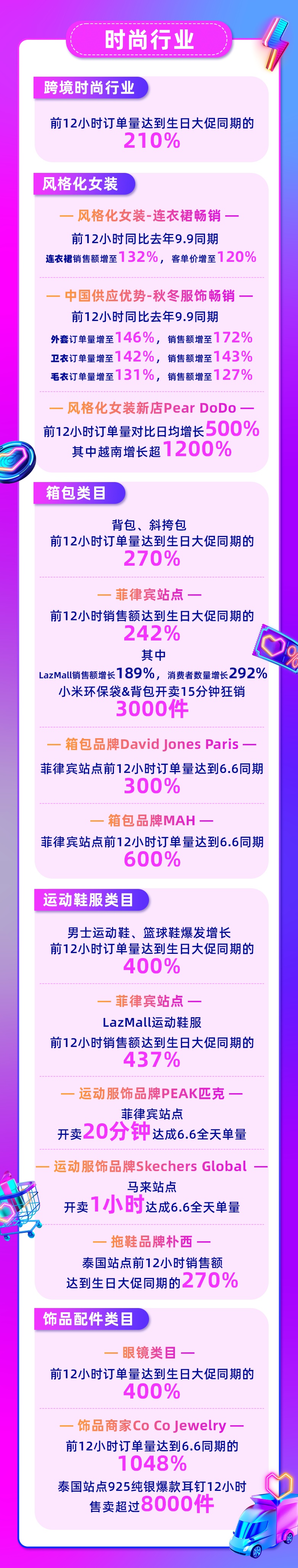 Lazada 9.9大促首小时销售额较平日增50倍