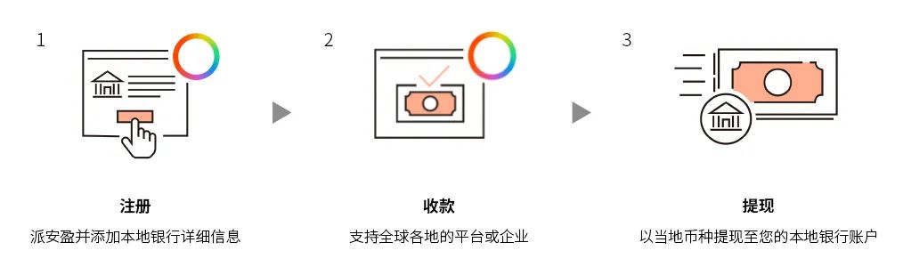 Payoneer产品指南——全景付款