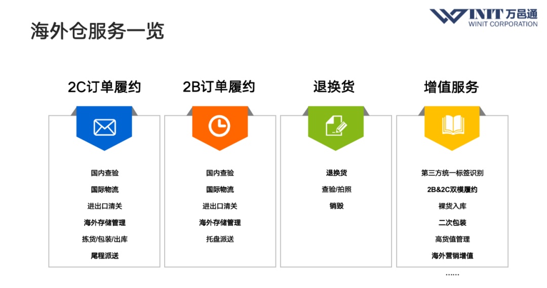 SHOPLINE与万邑通达成合作 助力商家打造跨境供应链