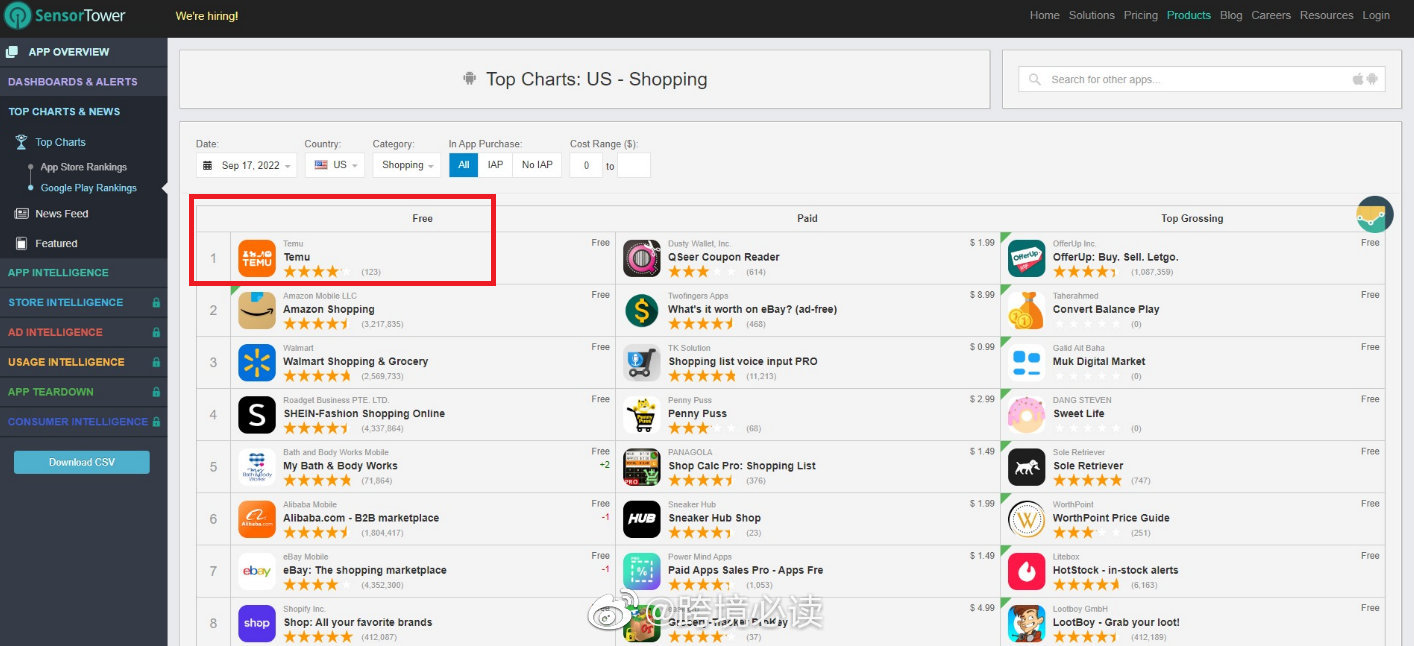 拼多多跨境平台Temu下载量超亚马逊
