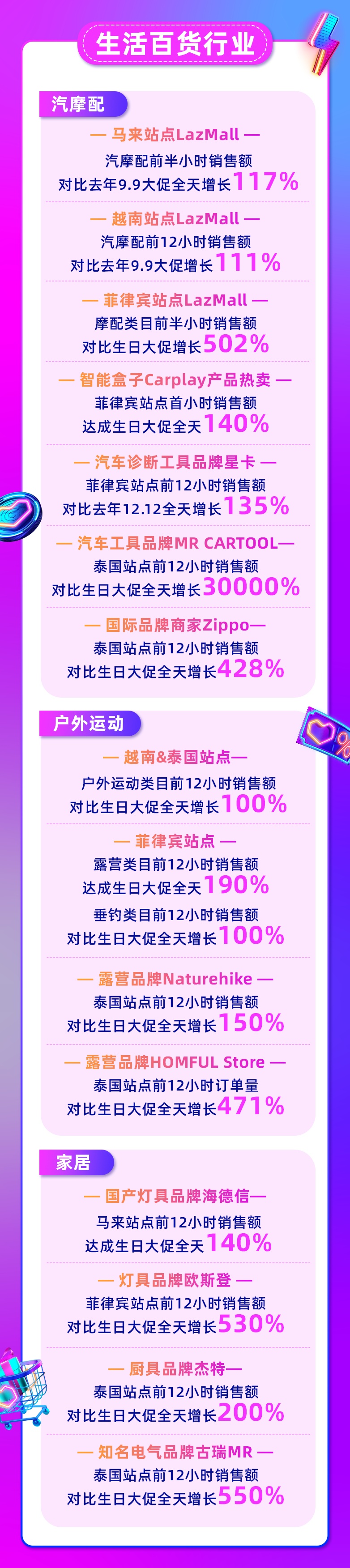 Lazada 9.9大促首小时销售额较平日增50倍