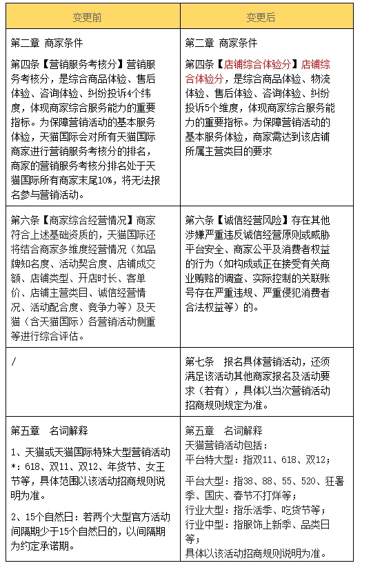 天猫国际变更商家营销准入基础规则