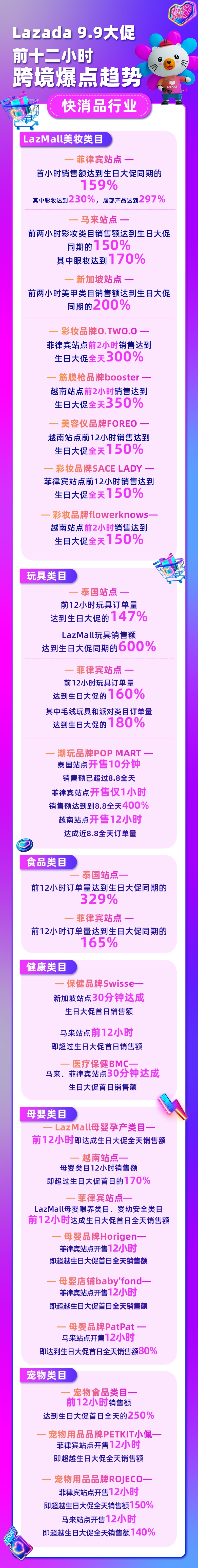 Lazada 9.9大促首小时销售额较平日增50倍
