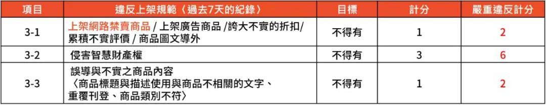 Shopee针对中国台湾卖家更新第三季重要卖家规范