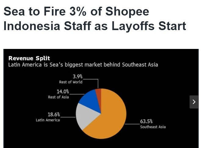Shopee启动新一轮团队调整并削减部分岗位