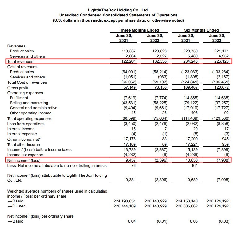 兰亭集势今年第二季度营收1.32亿美元