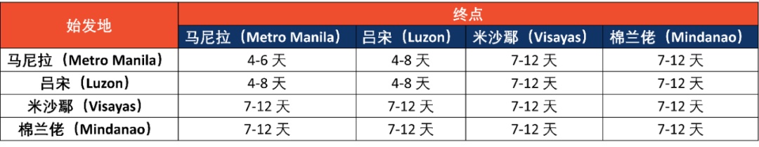 Shopee菲律宾卖家保证期缩短至三天