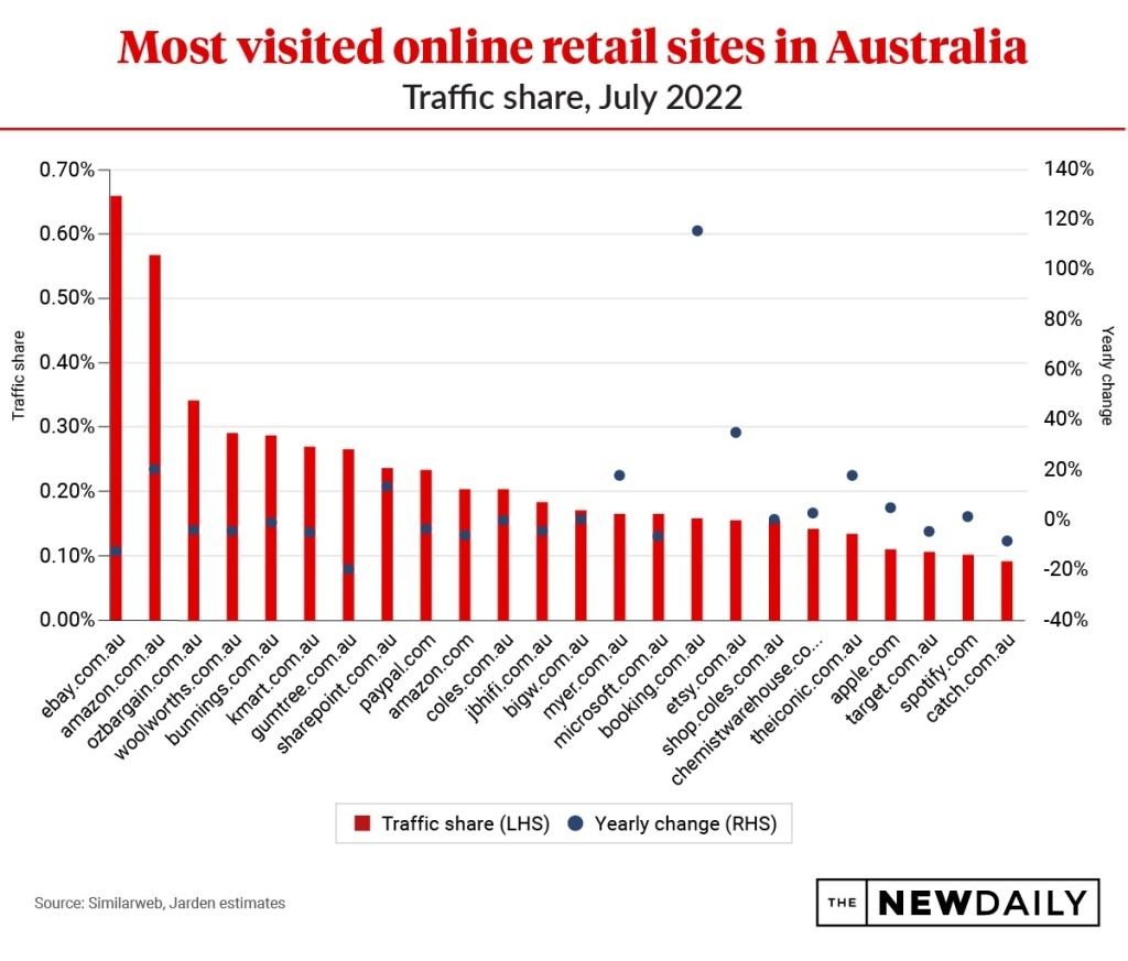 亚马逊在澳洲市场流量提升超20%或将超过eBay