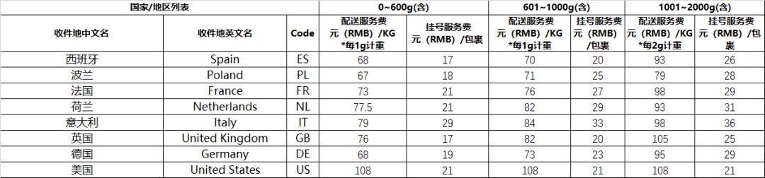 速卖通对菜鸟特货部分国家线路进行调整