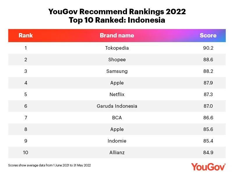 YouGov:Tokopedia位居印尼民众最推荐品牌榜首
