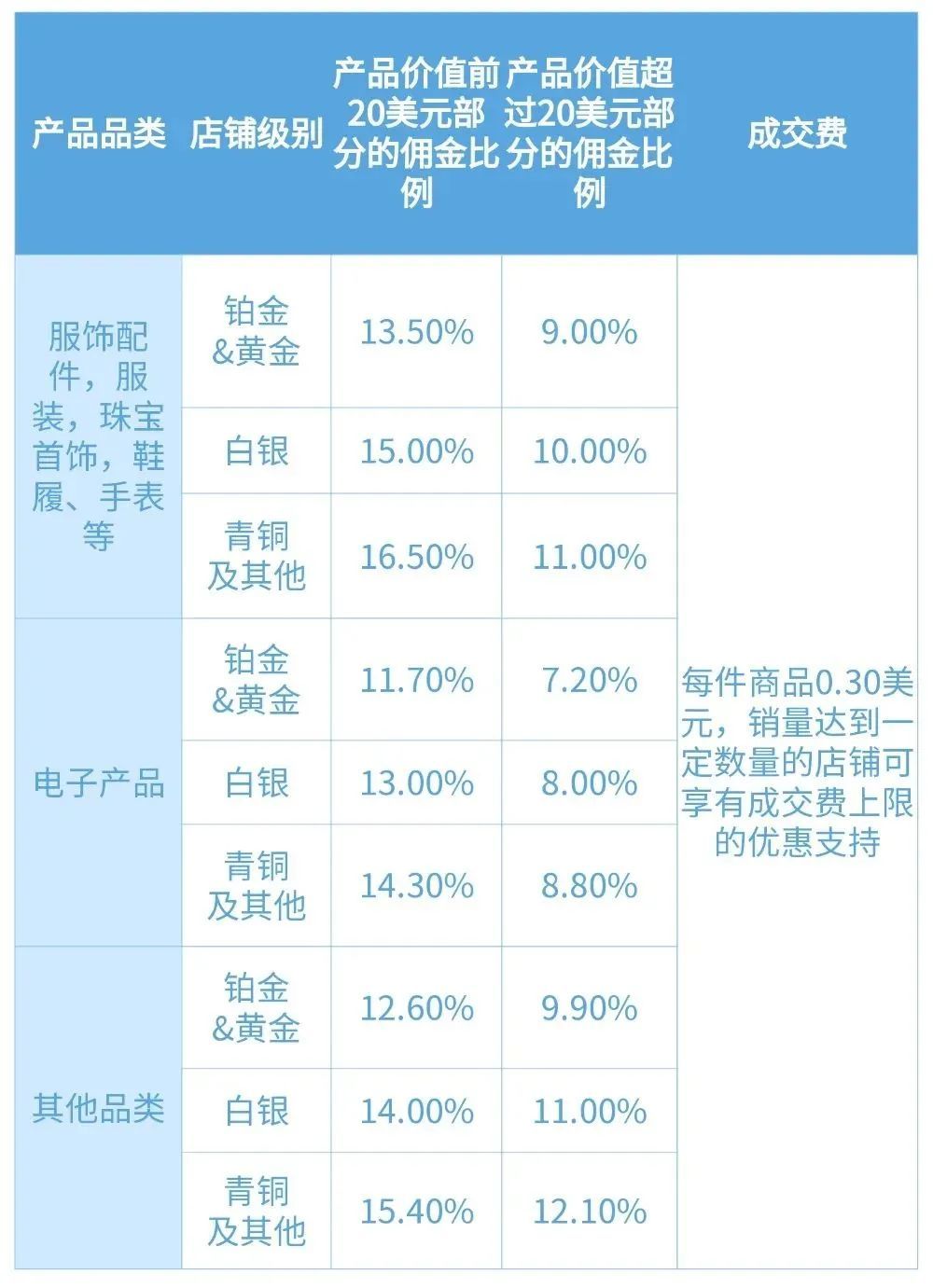 Wish：9月20日起非欧盟地区将适用新佣金比例