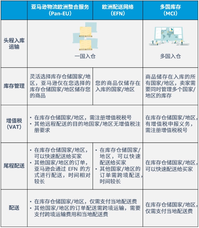 亚马逊物流欧洲整合服务新纳入轻小商品计划