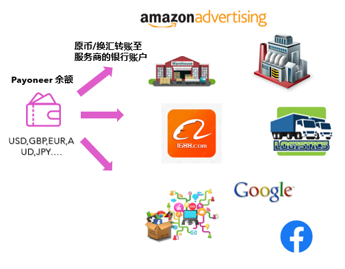 Payoneer产品指南——全景付款