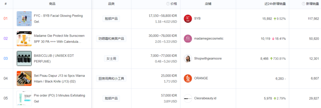TikTok小店东南亚电商爆品分析，玩出花样！