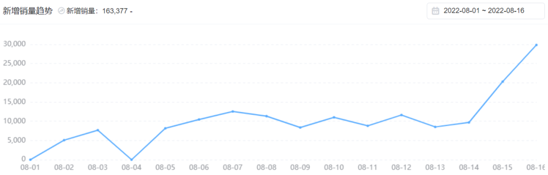 TikTok小店东南亚电商爆品分析，玩出花样！