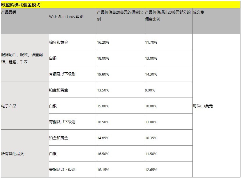 Wish：9月20日起非欧盟地区将适用新佣金比例