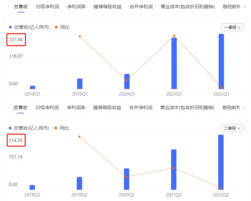 SHEIN營業額暴漲至1107億，拼多多出海遇勁敵