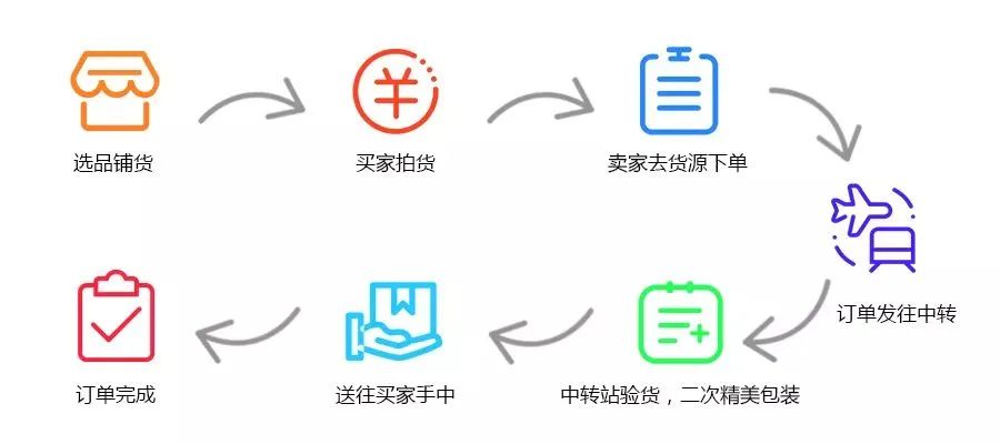什么是无货源模式？无货源模式如何选品
