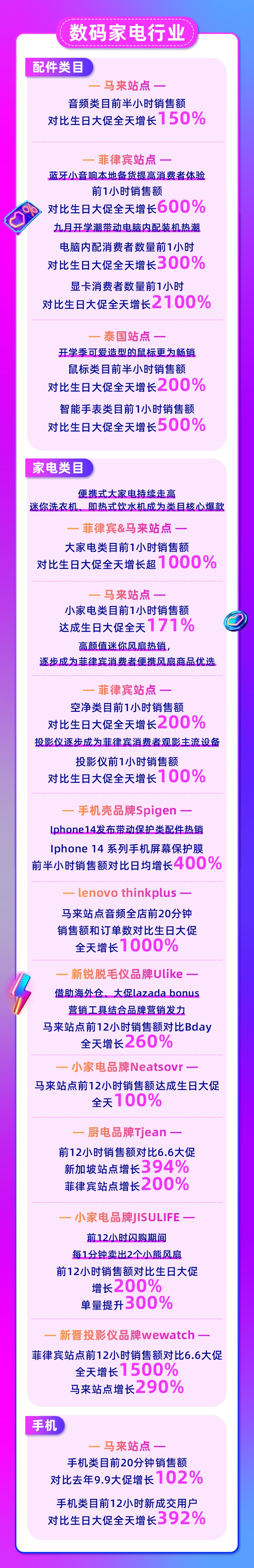 Lazada 9.9大促首小时销售额较平日增50倍
