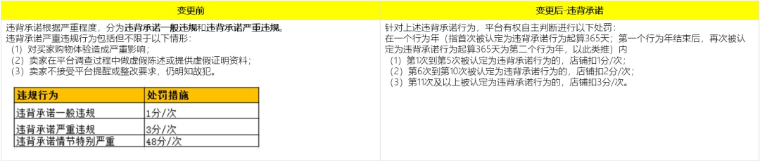 速卖通更新商品信息质量违规、交易违规规则