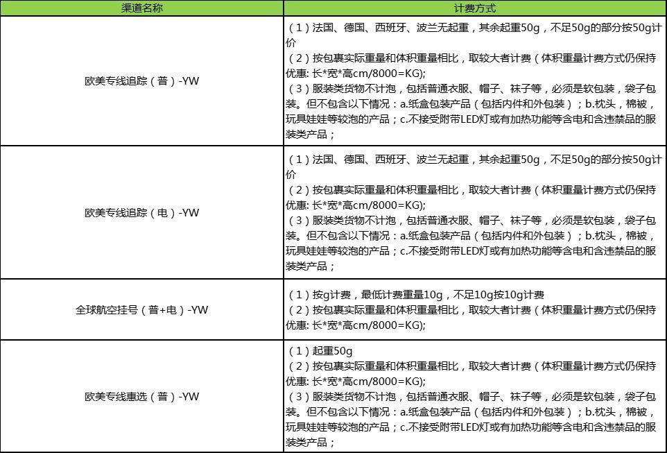 敦煌网上线燕文渠道线路
