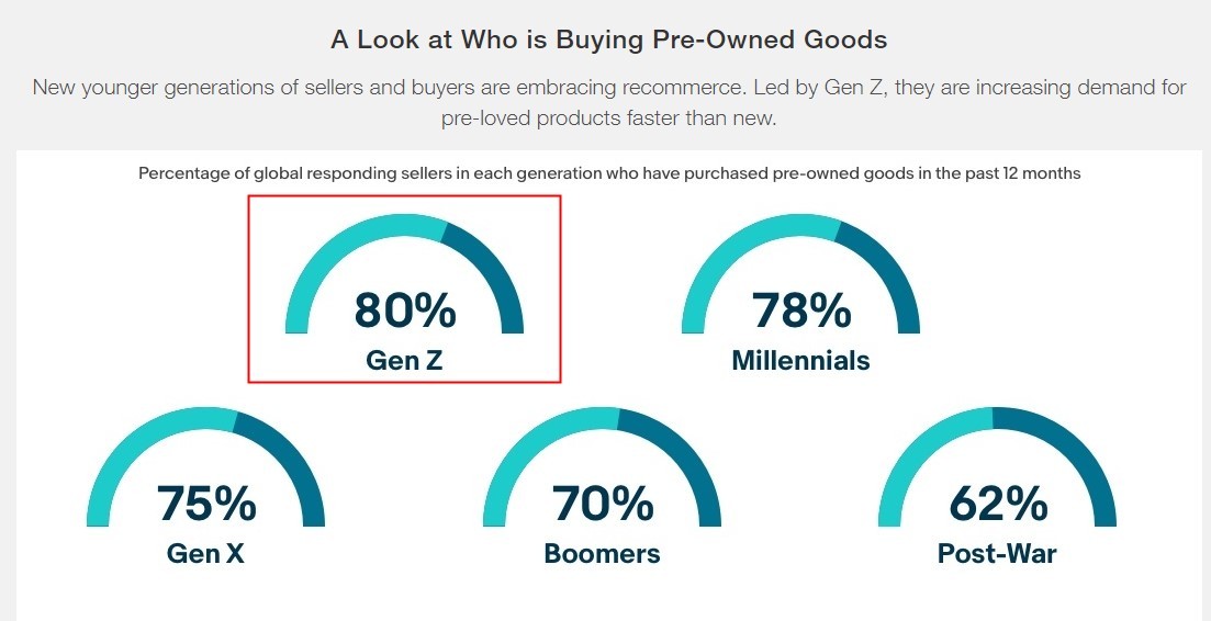 eBay英国站与二手服装转售平台Riskinned达成合作