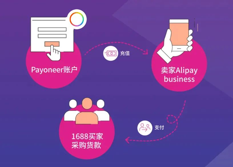 Payoneer产品指南——全景付款