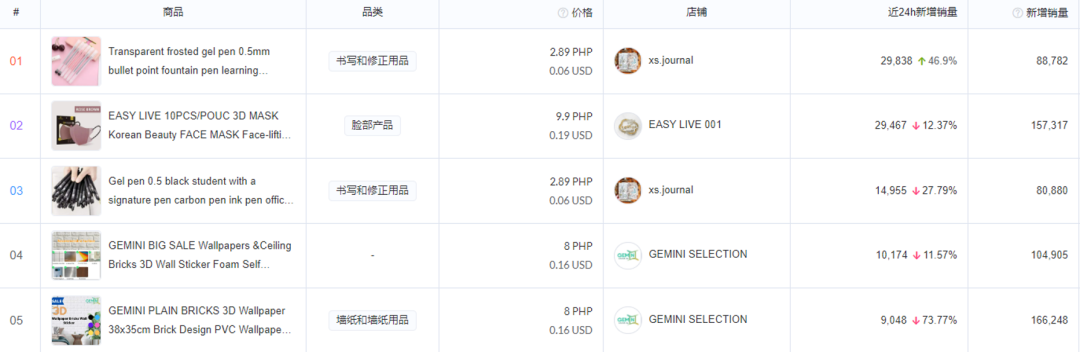 TikTok小店东南亚电商爆品分析，玩出花样！