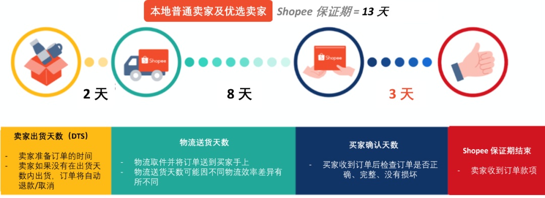 Shopee菲律宾卖家保证期缩短至三天