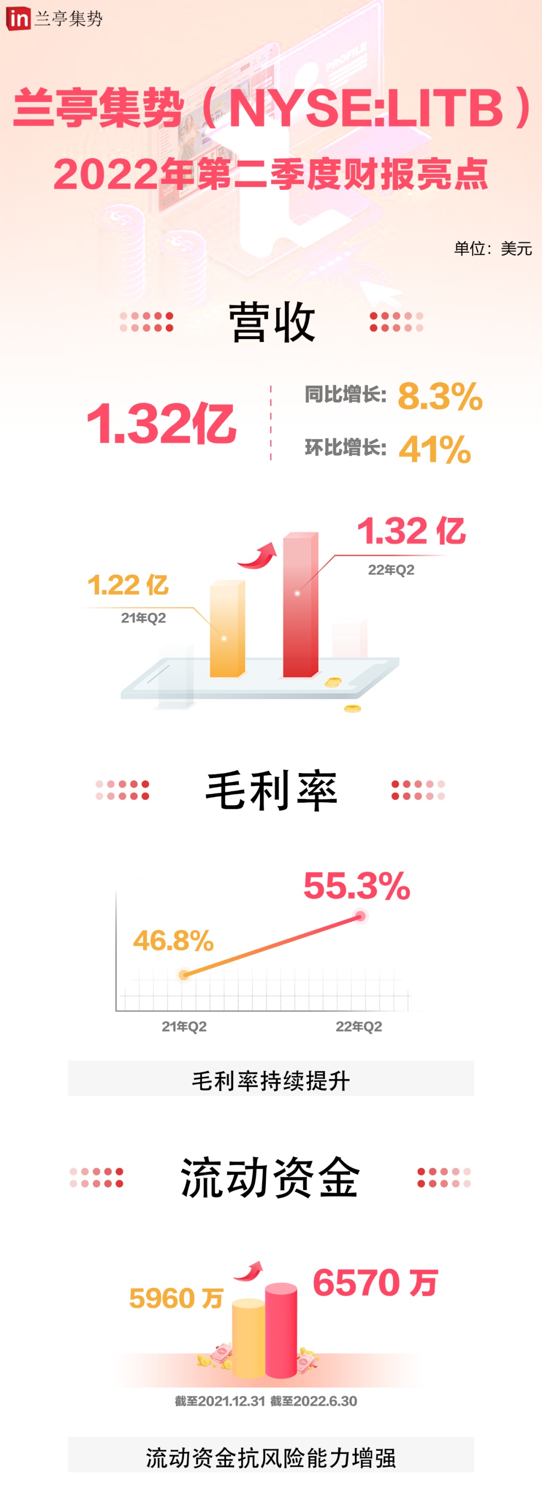 兰亭集势今年第二季度营收1.32亿美元