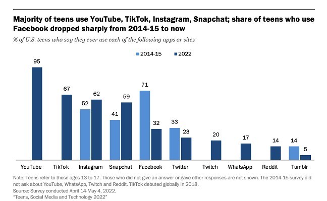 eMarketer：TikTok已成为英国第三大社交平台