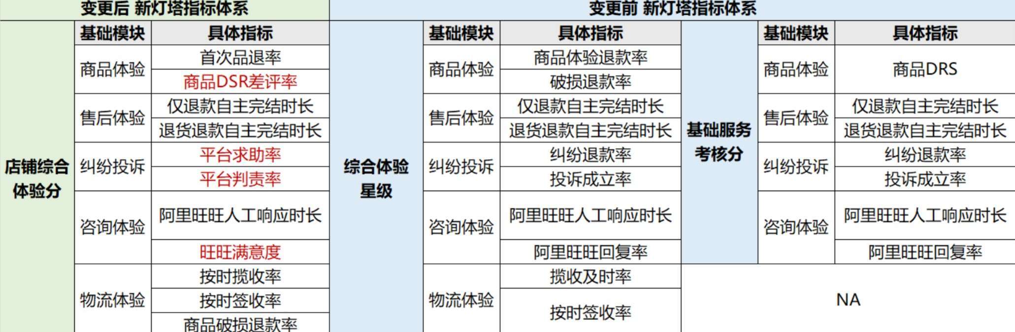天猫国际公示新灯塔考核体系升级方案