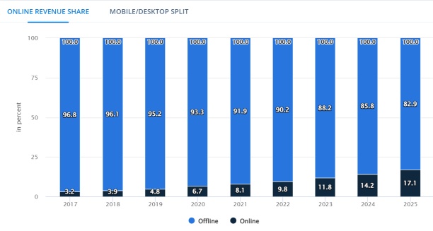 速卖通：巴西玩具电商市场值得卖家重点投入