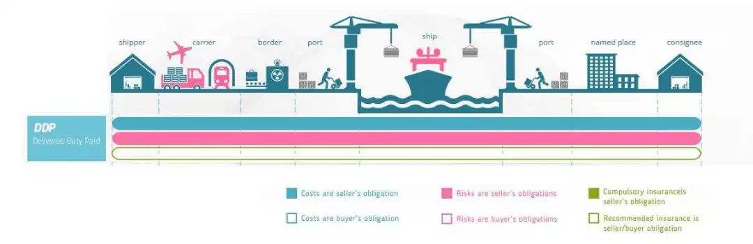 DDP术语是什么意思?(DDP贸易术语解释)