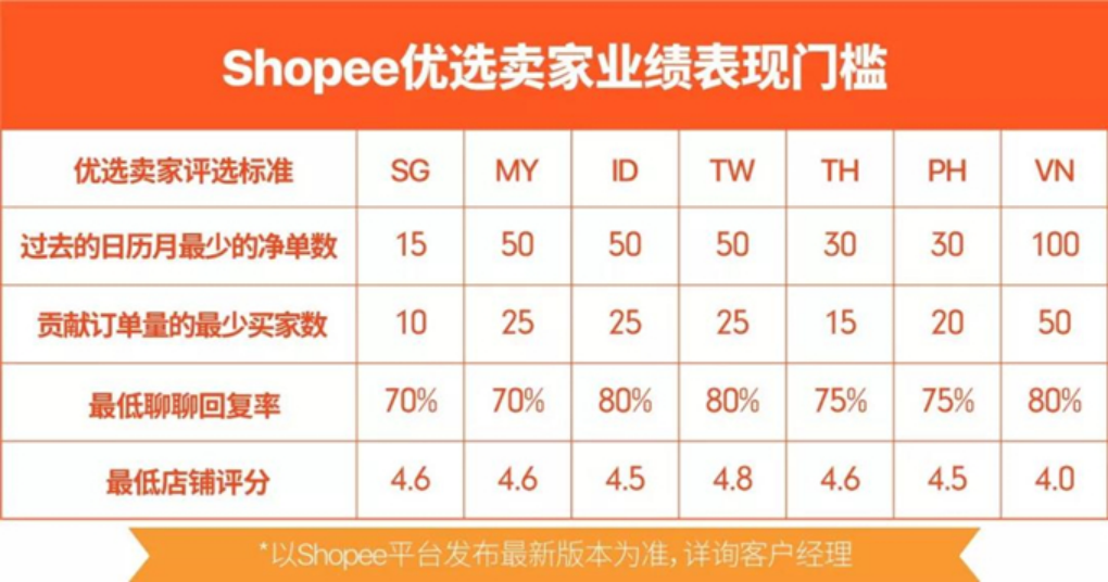 Shopee优选卖家是什么(虾皮优选卖家的好处)