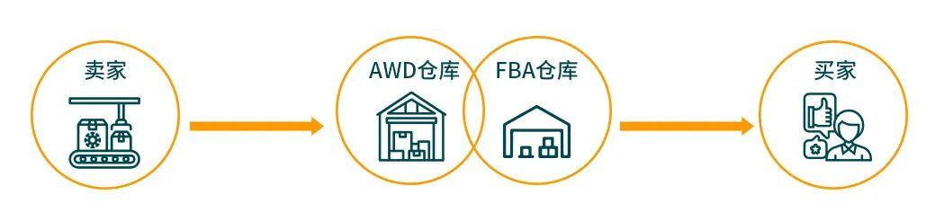 亚马逊物流上线入仓分销网络 助力美国站卖家补货