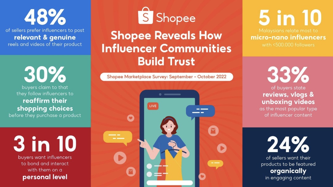 Shopee:近30%马来西亚买家网购受网红博主影响