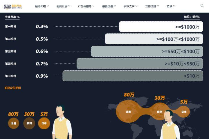 亚马逊第三方收款平台(亚马逊常用收款平台对比)