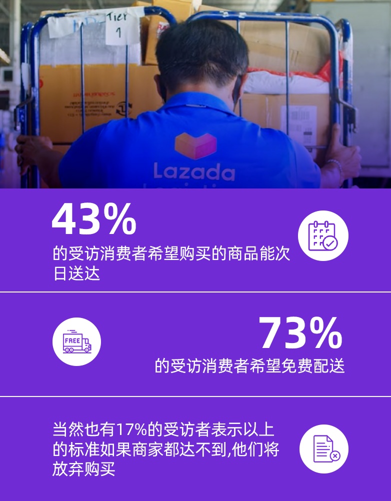 Lazada：80%东南亚消费者希望商品能当天送达