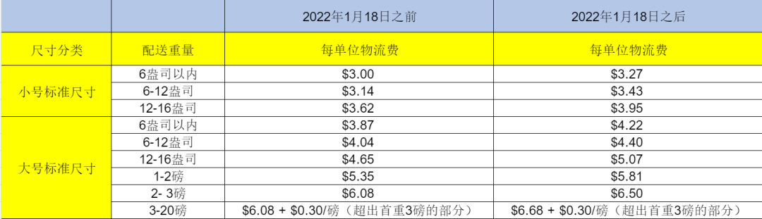 亚马逊FBA是什么?(2022亚马逊FBA收费标准)