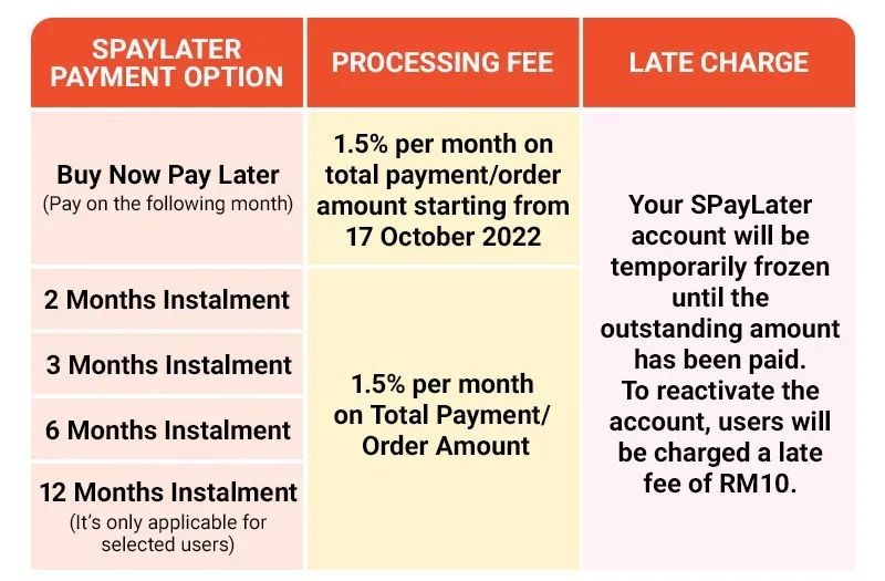 Shopee马来西亚“先买后付”服务将收取1.5%手续费