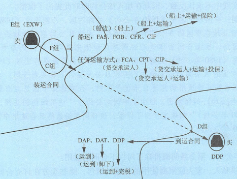 DAP(贸易术语)是什么?(国际贸易术语一览图)