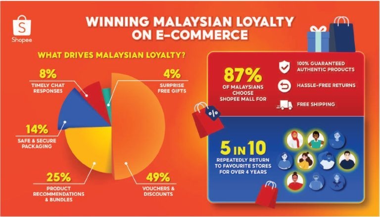 Shopee:近30%马来西亚买家网购受网红博主影响