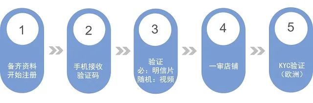 亚马逊全球开店流程(2022亚马逊注册开店教程)