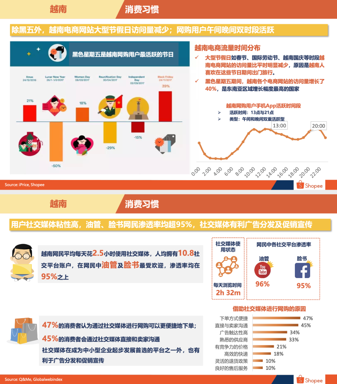 Shopee越南站好做吗Shopee越南站点背景概述