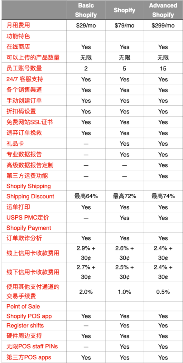 Shopify建站多少钱?Shopify收费标准(超详细解读)